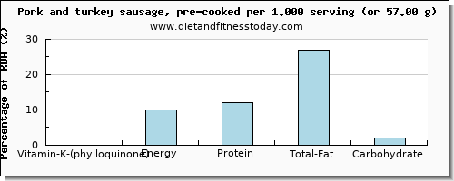 vitamin k (phylloquinone) and nutritional content in vitamin k in pork sausage